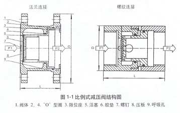 可调式减压阀参数